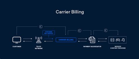Top Carrier Billing Offers in Malaysia