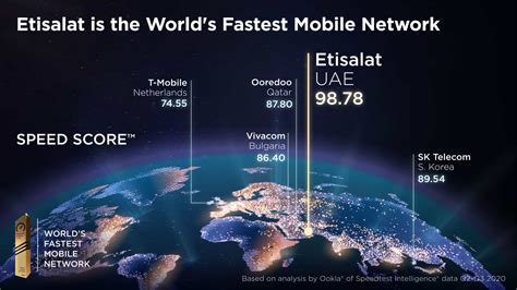UAE's Top-Ranked Fastest Mobile Network Revealed
