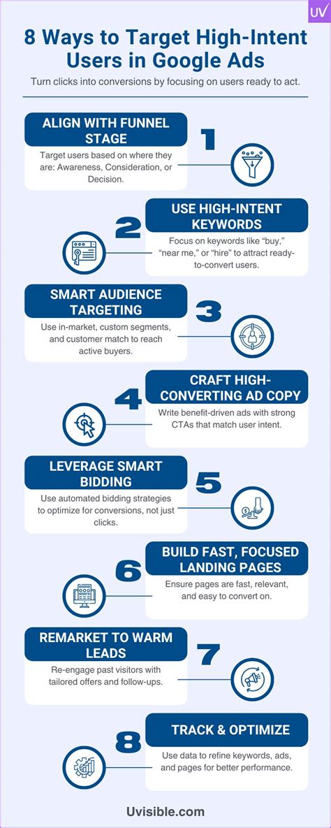 Maximizing Opportunities with High Intent Users in Algeria
