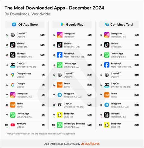 Top Most Downloaded Apps France 2023 Revealed