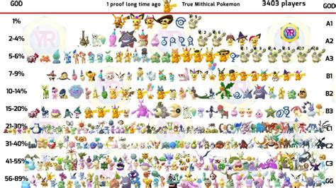 Most Rare Pokemon Go