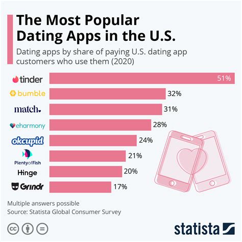 Top 10 Most Used Dating Apps France