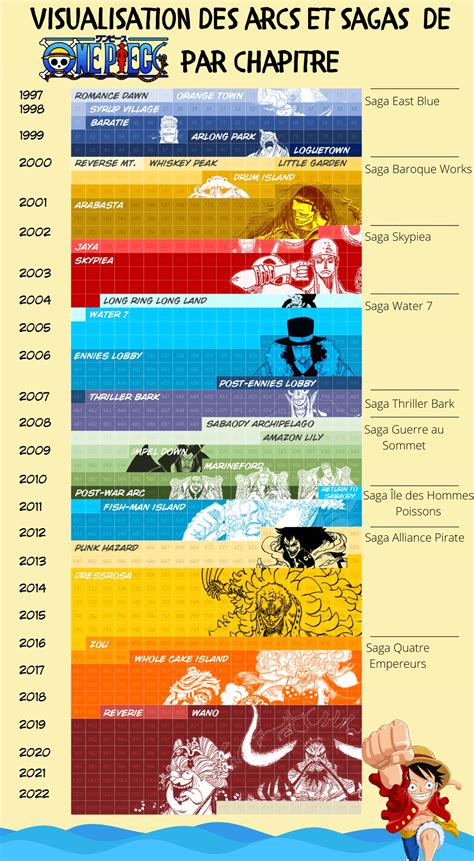 One Piece Arcs In Order