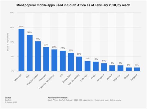 Top Trending Apps in South Africa Today