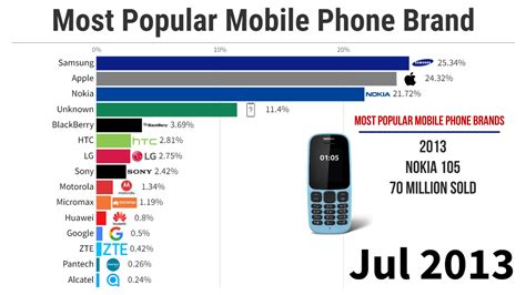 Top Popular Mobile Data Deals USA 2023: Best Choices Revealed