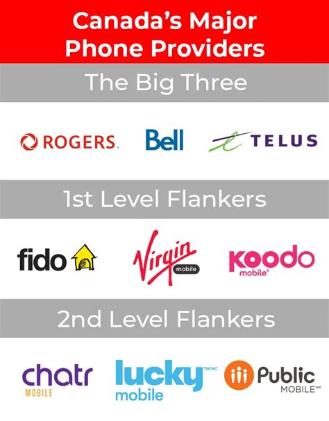 Top Canada Mobile Carriers Ranked 2023