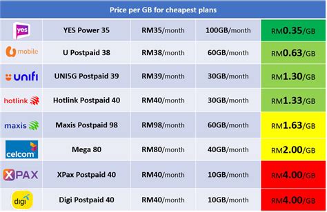 Best Trusted Mobile Plans Malaysia 2023