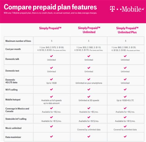 Best USA Prepaid Mobile Phone Plans Comparison 2023